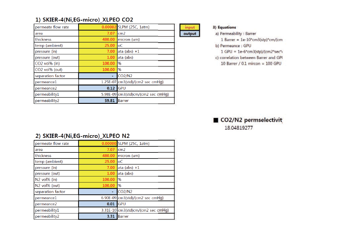 [Ni(DOBDC)2(EG)2]@XLPEO 멤브레인의 CO2, N2 투과율 및 CO2/N2 선택도에 대한 실험데이타.