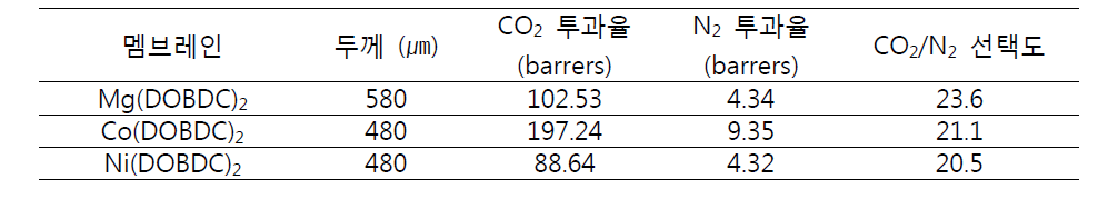 [M(DOBDC)2]@XLPEO (M=Mg,Co,Ni) 멤브레인의 CO2/N2 투과율 및 선택도