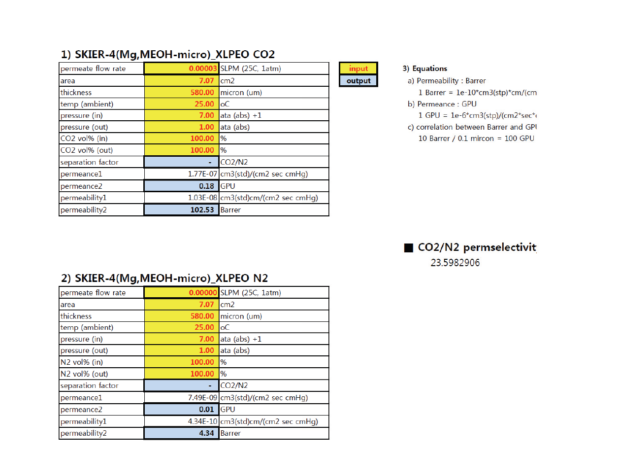 [Mg(DOBDC)2]@XLPEO 멤브레인의 CO2, N2 투과율 및 CO2/N2 선택도에 대한 실험데이타.