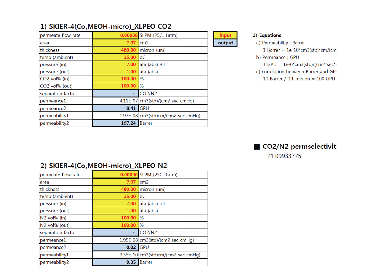 [Co(DOBDC)2]@XLPEO 멤브레인의 CO2, N2 투과율 및 CO2/N2 선택도에 대한 실험데이타.