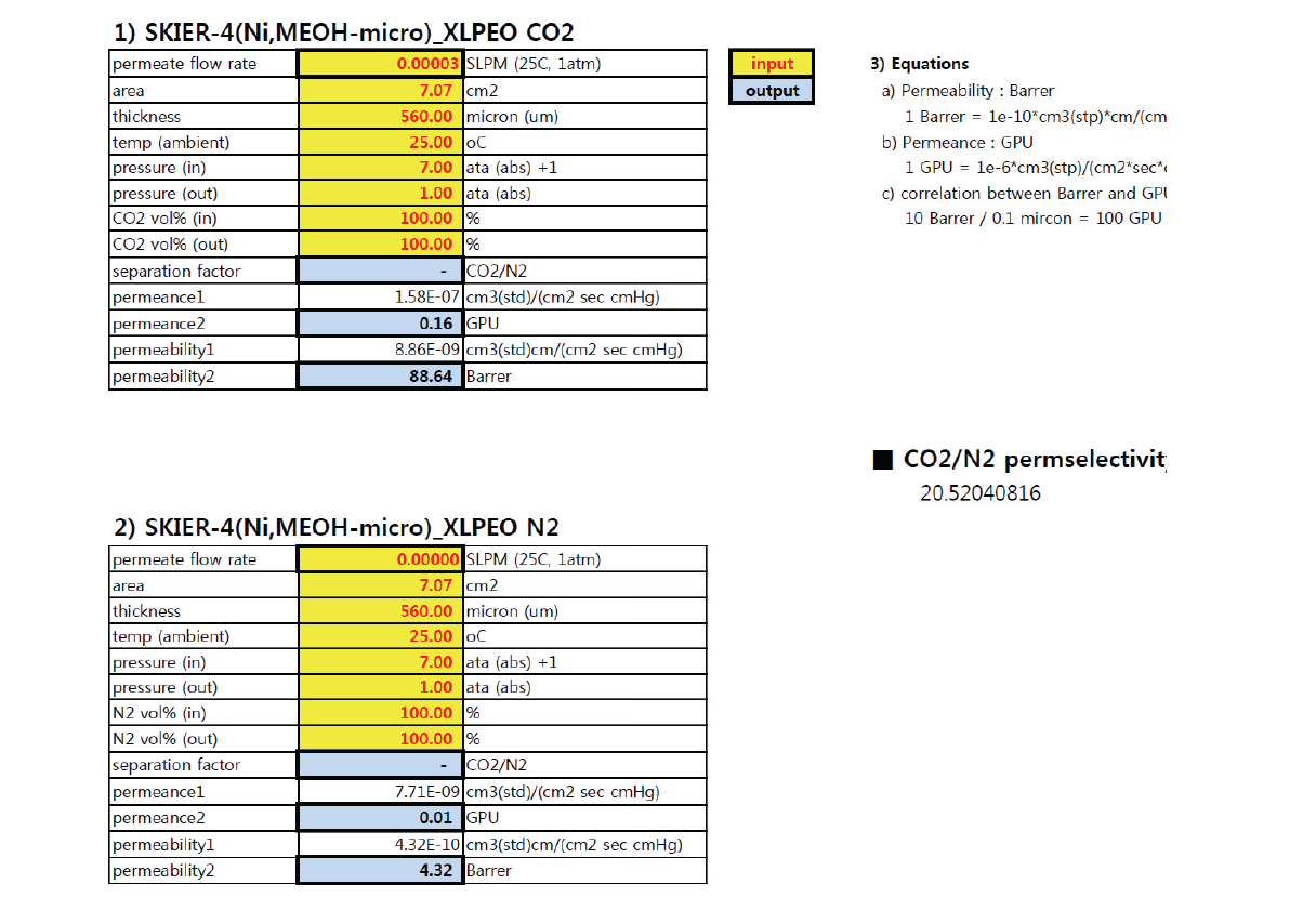[Ni(DOBDC)2]@XLPEO 멤브레인의 CO2, N2 투과율 및 CO2/N2 선택도에 대한 실험데이타.