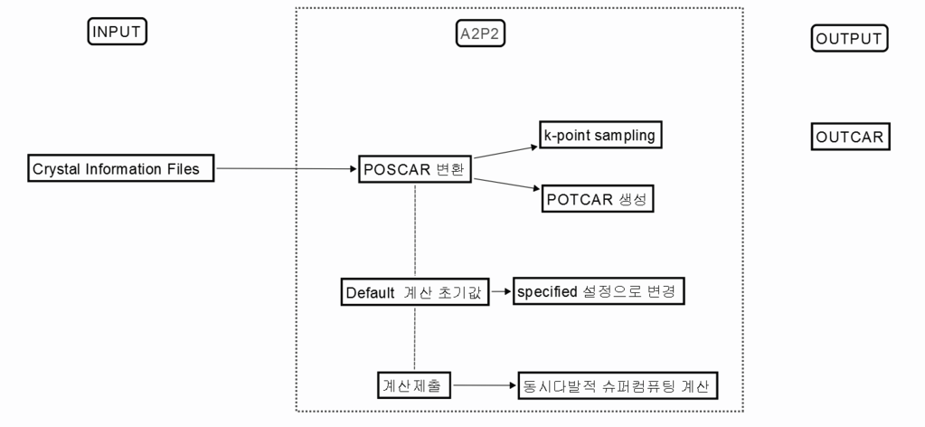 A2P2 코드의 구성 모식도