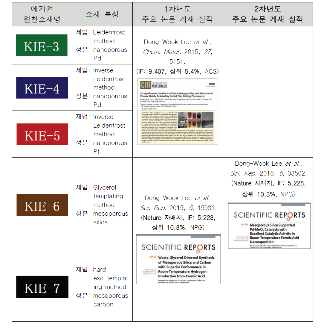 본 과제의 메조포러스 원천소재 KIE-X (Korea Institute of Energy research-일련번호)의 개발현황