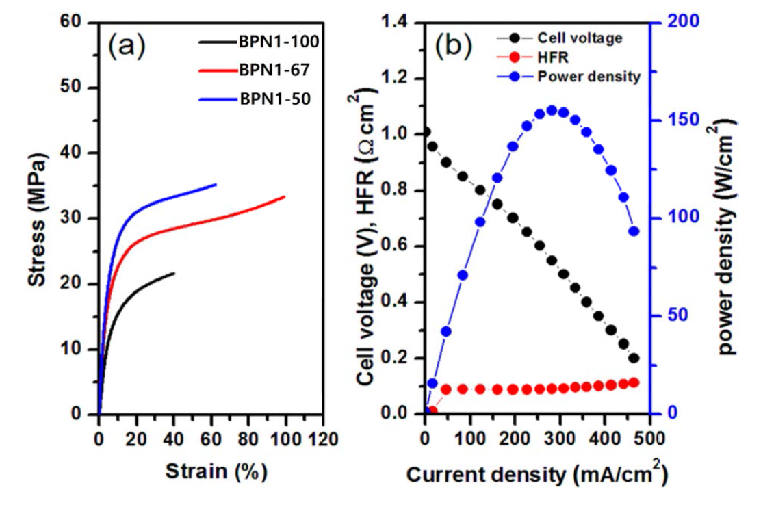 (a) 50oC,50% 습도에서의 신규 고분자막의 Stress versus strain curves,(b)BPN1-67의 H2/O2 polarization, HFR, power density