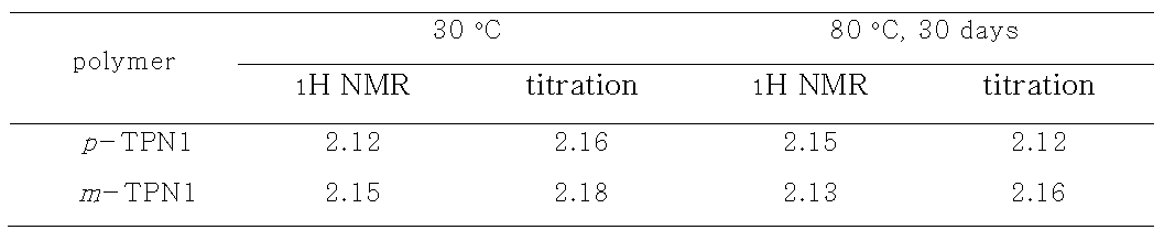 terphenyl 기반의 신규 고분자 안정성 테스트 전, 후의 Ion-exchange capacity (IEC).