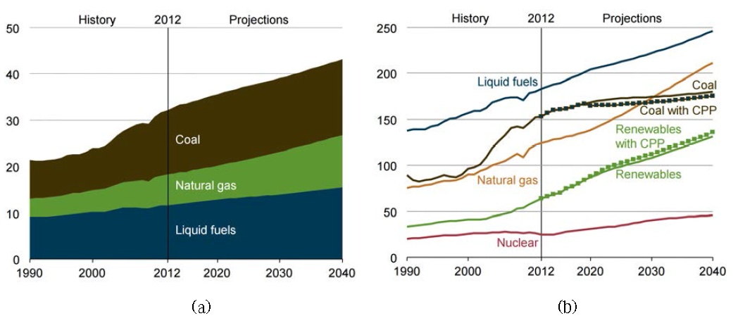 세계 에너지 관련 연료의 종류 및 해당 연료의 이산화탄소 배출량 1990-2040 (billion metric tons) (a) 및 에너지 자원 종류 별 전 세계 에너지 사용량 1990-2040 (quadrillion Btu) (b)