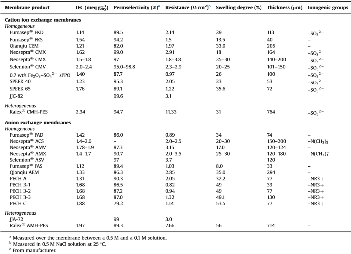 상용화된 이온교환막과 실험실 제작 이온교환막의 특성 비교