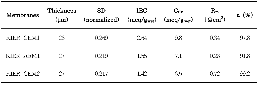 상용화 이온교환막과 실험실 제작 이온교환막의 비교.