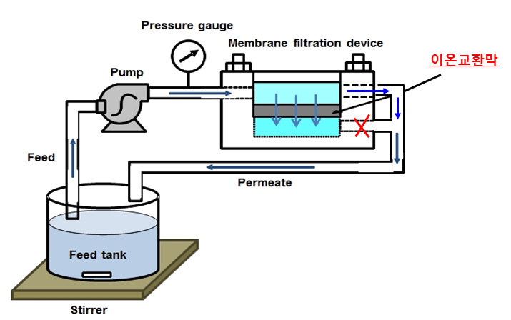 이온교환막의 미생물에 의한 오염 특성 분석 실험 장치 구성도.