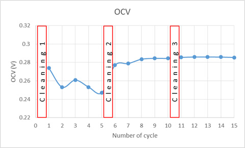 천연유기물로 인한 이온교환막 오염 후 다양한 세정 방법에 의한 OCV 성능 회복 경향.