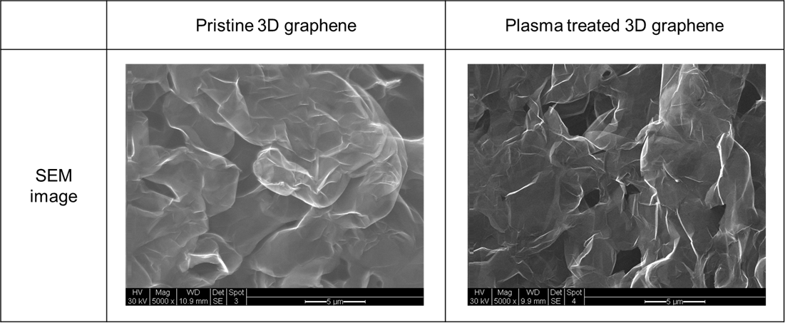 플라즈마 처리 전·후 3차원구조 그래핀 기반 이온교환막의 표면 특성 변화.
