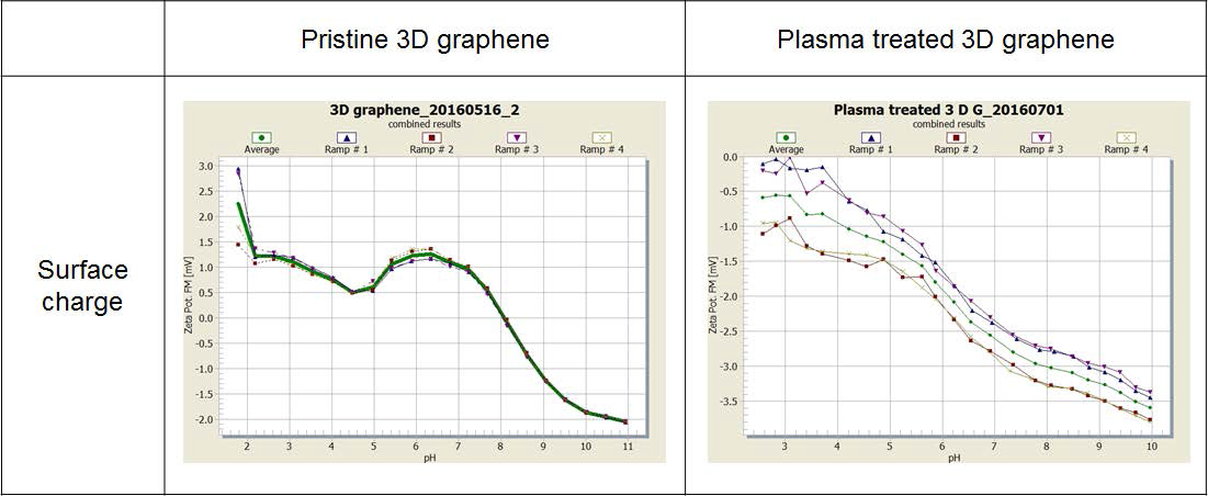 플라즈마 처리 전·후 3차원구조 그래핀 기반 이온교환막의 표면 전하 변화.