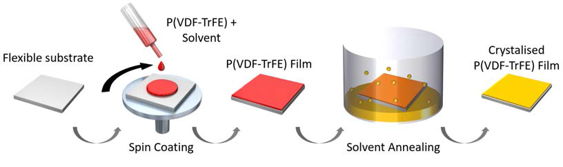 저온 용액 결정화(solvent annealing) 법을 이용한 PVDF 폴리머 필 름 결정화 법.