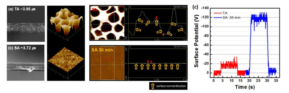 (a) (b) 결정화 공정에 따른 PVDF 표면의 거칠기 변화 (c)결정화 공정에 따른 PVDF 필름의 surface potential 측정 결과