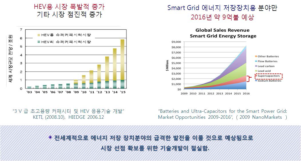 세계 에너지 저장 장치분야 확대