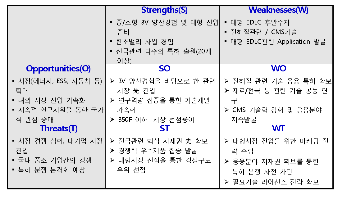 SWOT분석표