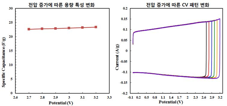 전년도 연구 결과(용량 특성 및 CV패턴 변화)