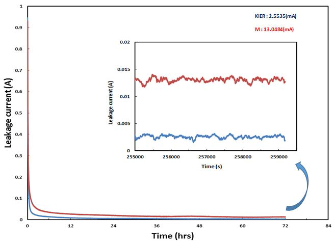 전년도 연구결과를 통해 제작된 단셀과 타업체에서 판매하는 셀의 누설전류 비교 곡선