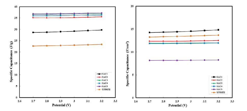 전압에 따른 (좌) 무게당 비용량 특성 및 (우) 체적당 비용량 특성