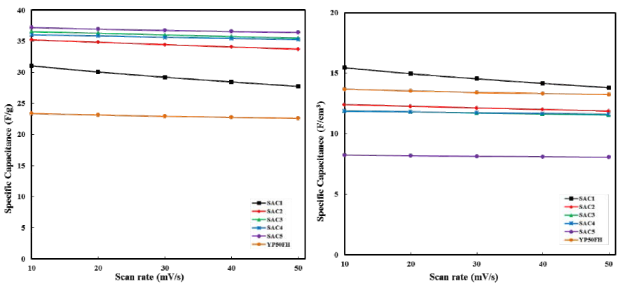 주사속도에 따른 (좌) 무게당 비용량 특성 및 (우) 체적당 비용량