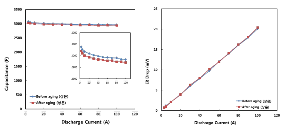 상온, 12시간 (3V charging) 에이징 조건에 따른 용량 및 내부 저항 변화
