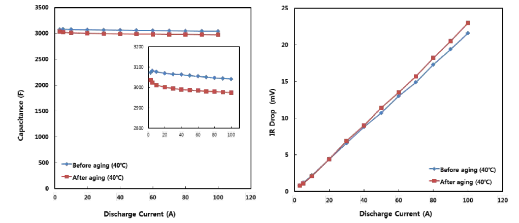 40도, 22시간 (3V charging) 에이징 조건에 따른 용량 및 내부 저항 변화