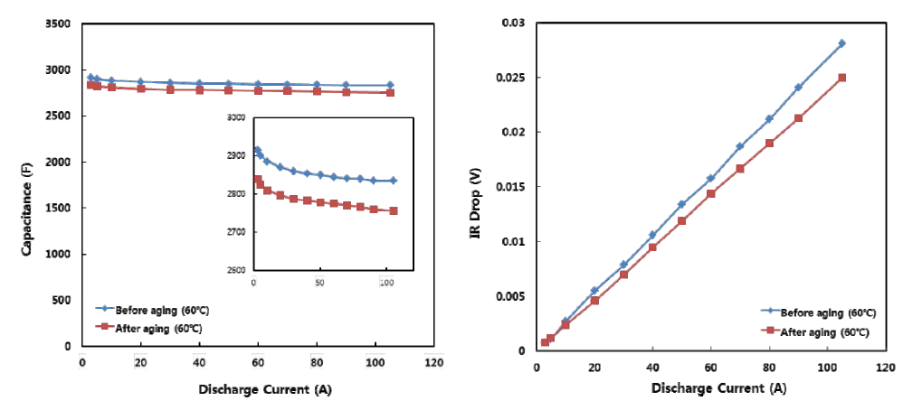 60도, 24시간 (3V charging) 에이징 조건에 따른 용량 및 내부 저항 변화