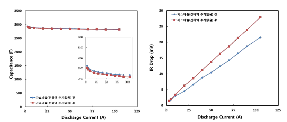 가스배출 유무에 따른 용량 및 내부 저항 변화