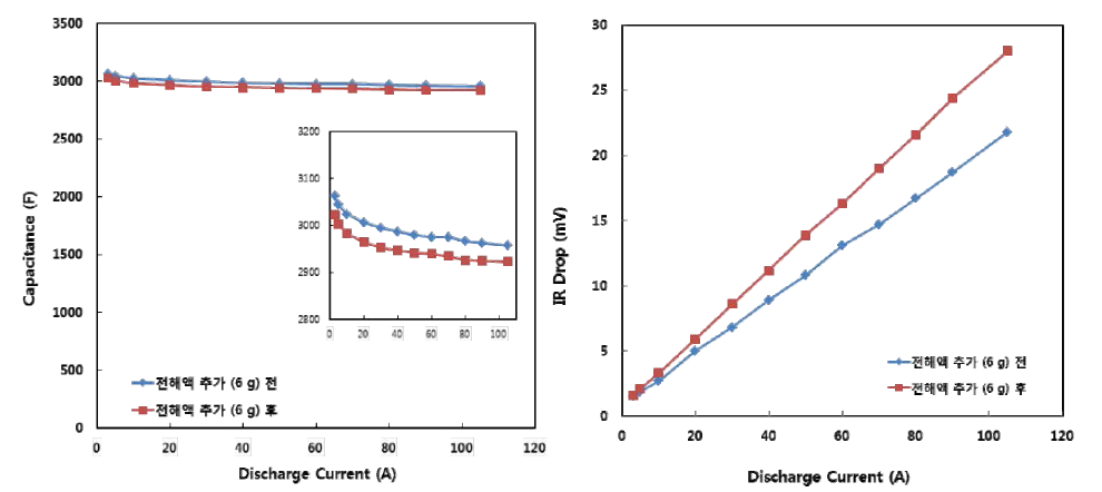 전해액 추가량(6g)에 따른 용량 및 내부 저항 변화