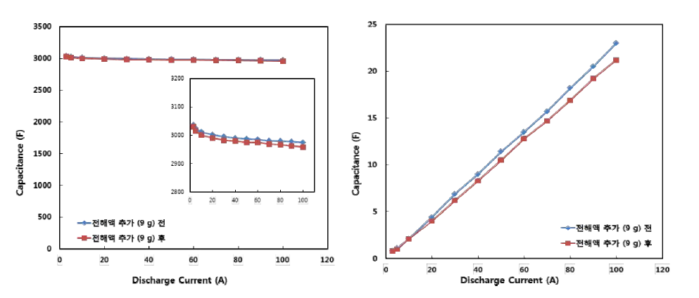 전해액 추가량(9g)에 따른 용량 및 내부 저항 변화