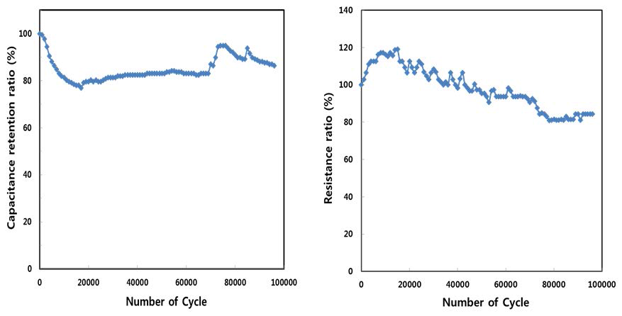 충방전 수명 평가에 따른 용량 및 저항 변화