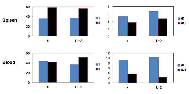 IL-2 투여에 의한 생체 내 T/B/NK 분포의 변화