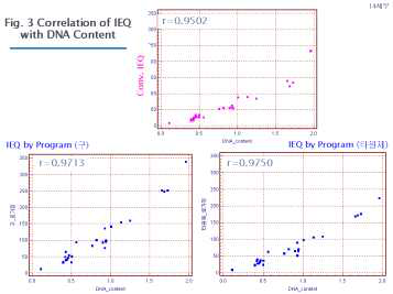 Correlation of IEO with DNA Content