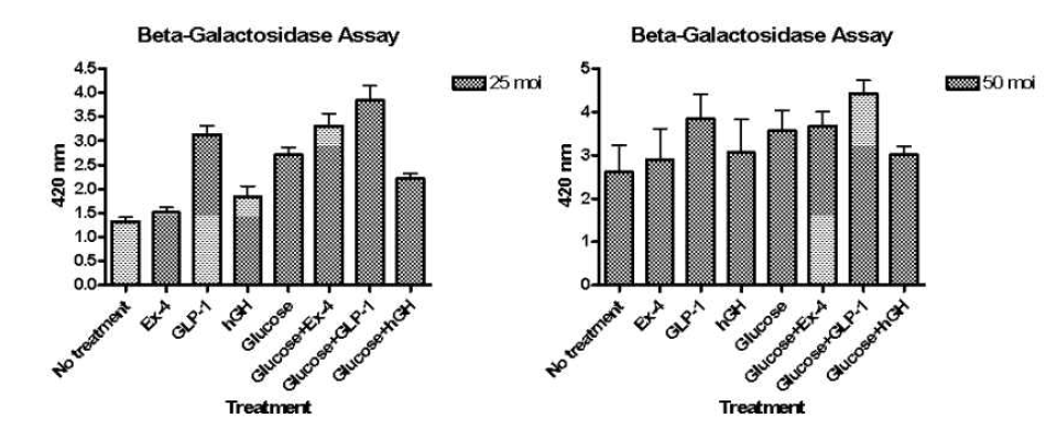 Effect of β-cell stimulation on adenoviral β-Gal transfection efficiency
