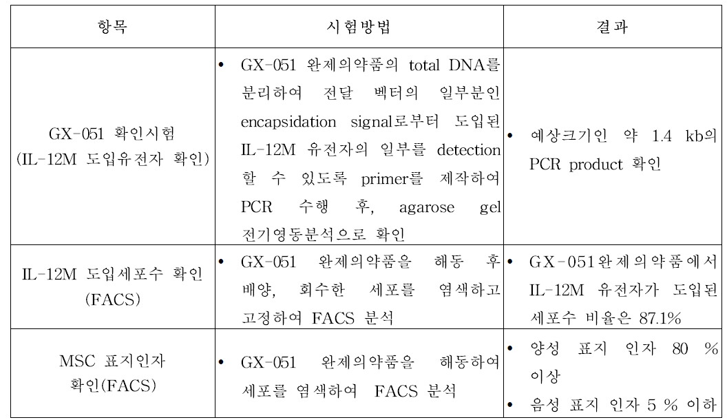 GX-051 완제의약품의 물리화학적 특성분석 결과