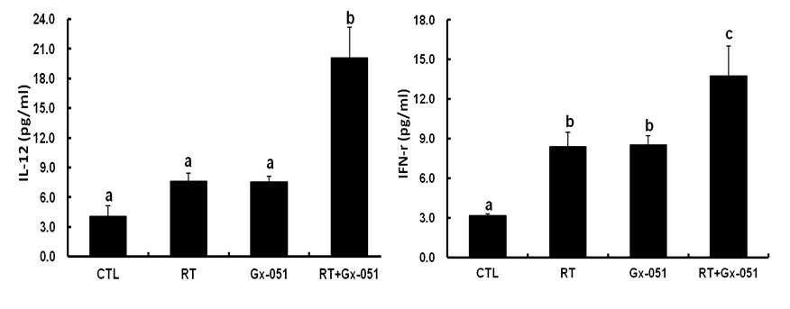 The levels of IL-12 and IFN-r in GX-051 with RT combined therapy on C3H/Hen mice
