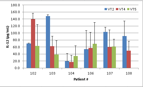 임상 대상자(102~108)의 GX-051 투여 전(V2), 후(V3, V4) 혈중 IL-12 발현 결과