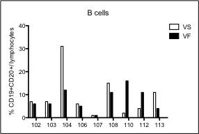 GX-051 투여 전후 환자 PBMC 내 B 세포 분포 비율