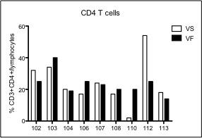 GX-051 투여 전후 환자 PBMC 내 CD4 T 세포 분포 비율