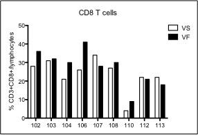 GX-051 투여 전후 환자 PBMC 내 CD8 T 세포 분포 비율