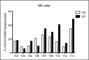 GX-051 투여 전후 환자 PBMC 내 NK 세포 분포 비율