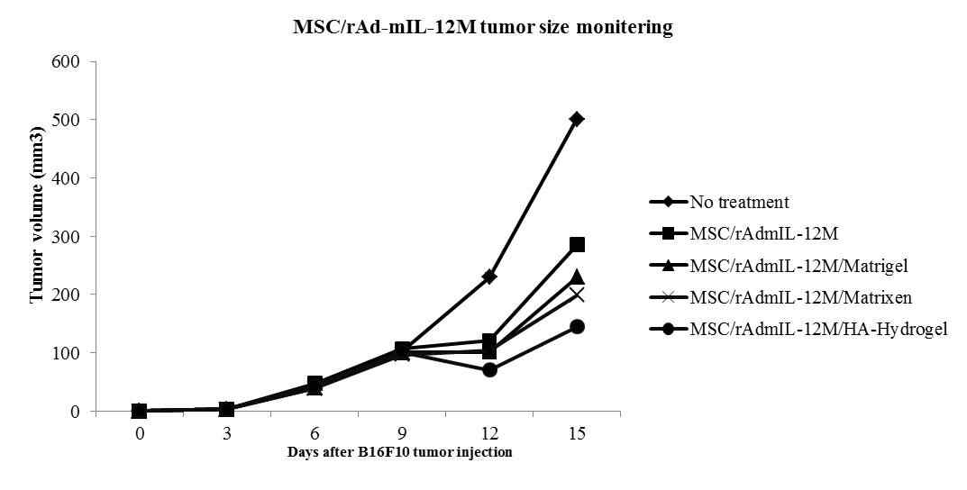 세포전달체에 따른 GX-051의 항암효능 비교 (생존률, 흑색종 모델)