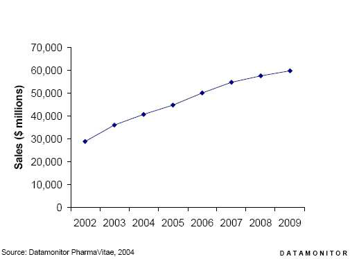 세계 항암제 시장의 성장률