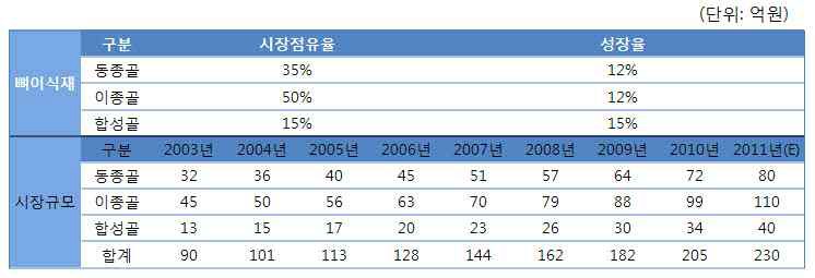 국내 뼈이식재 시장현황