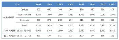 미국 및 한국 뼈세포치료제 시장 추이