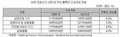 미국 의료기기 시장 내 주요 품목군 수요규모 추세