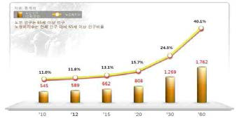 고령화 인구 및 노령화 지수 추이