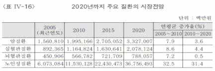 2020년까지 주요 질환의 시장전망