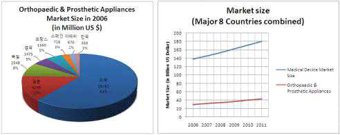 주요 8개국 정형외과 수술기구 시장의 크기