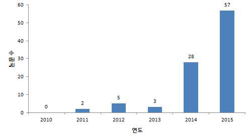 국내“3D프린팅”관련 논문 연도별 동향